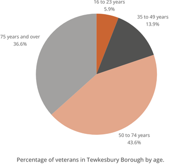 Pie chart shows the percentage of armed forces veterans in Tewkesbury Borough by age, according to the 2021 consensus. 6% are aged 16 to 23 years. 14% are aged 35 to 49 years. 44% are aged 50 to 74 years. 37% are aged 75 years and over.